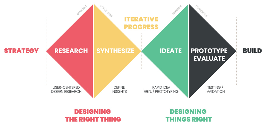 Double Diamond diagram: Research, Synthesize, Ideate, Prototype/Evaluate
